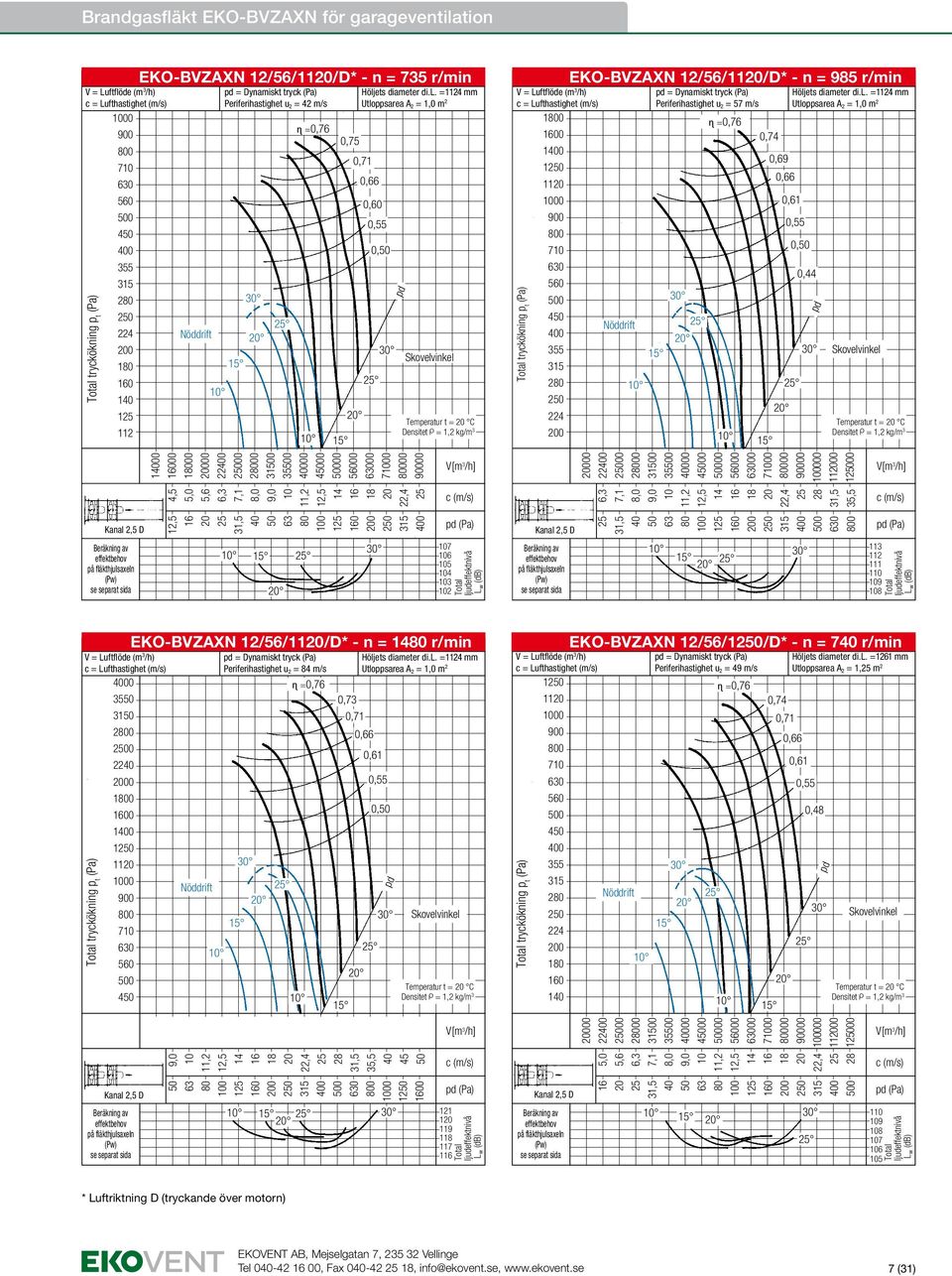 =4 mm Utloppsarea A 2 = 1,0 m 2 Temperatur t = C EKO-BVZAXN 12/56/11/D* - n = 985 r/min = Dynamiskt tryck Periferihastighet u 2 = 57 m/s 10 0 1 0,69 1 11 0 0,61 0 7 0, 0,44 4 2 tryckökning p t Hölj