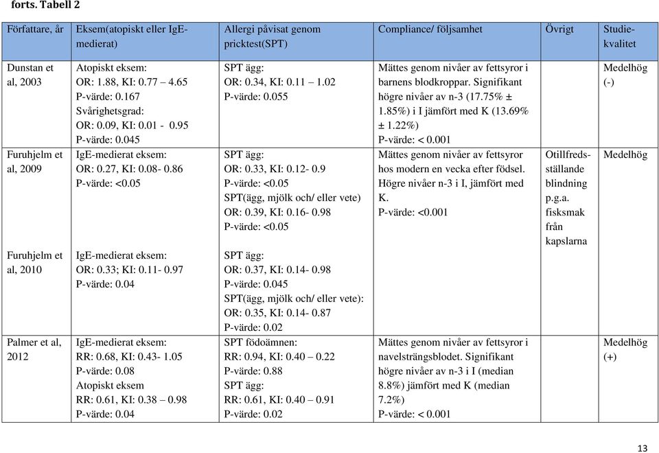 2010 Palmer et al, 2012 Atopiskt eksem: OR: 1.88, KI: 0.77 4.65 P-värde: 0.167 Svårighetsgrad: OR: 0.09, KI: 0.01-0.95 P-värde: 0.045 IgE-medierat eksem: OR: 0.27, KI: 0.08-0.86 P-värde: <0.