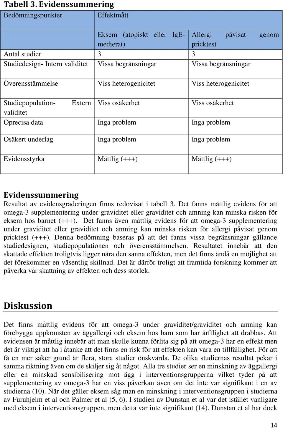 begränsningar Överensstämmelse Viss heterogenicitet Viss heterogenicitet Studiepopulation- Extern Viss osäkerhet Viss osäkerhet validitet Oprecisa data Inga problem Inga problem Osäkert underlag Inga