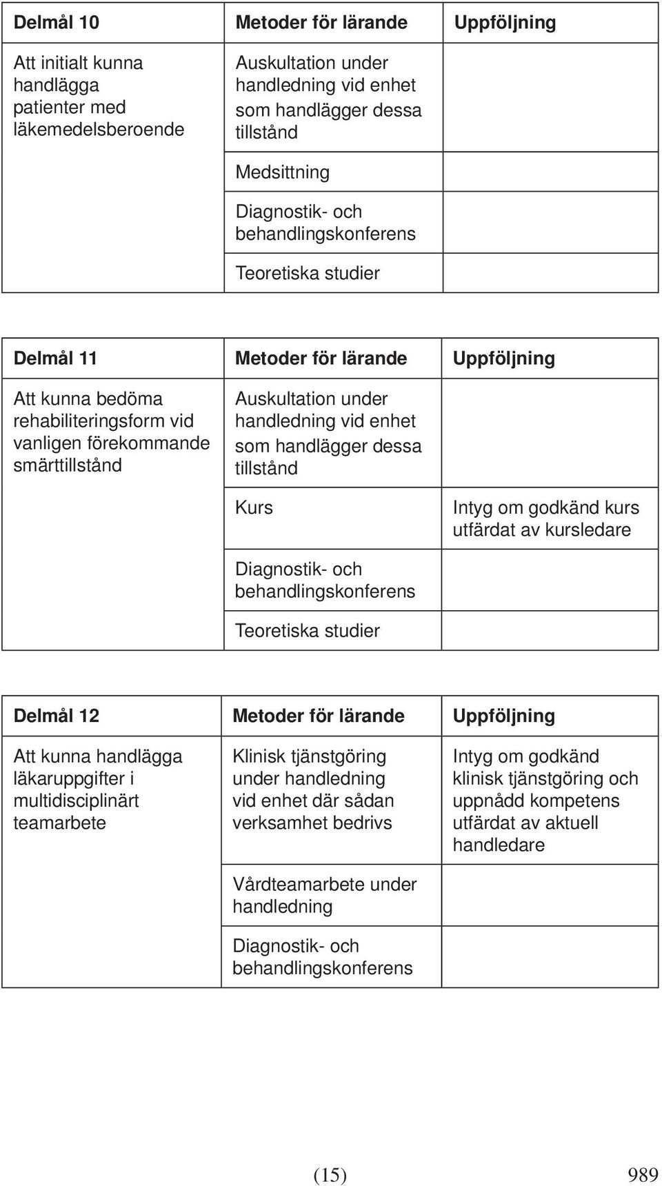 förekommande smärttillstånd Auskultation under handledning vid enhet som handlägger dessa tillstånd kurs Diagnostik- och behandlingskonferens Teoretiska studier Delmål 12