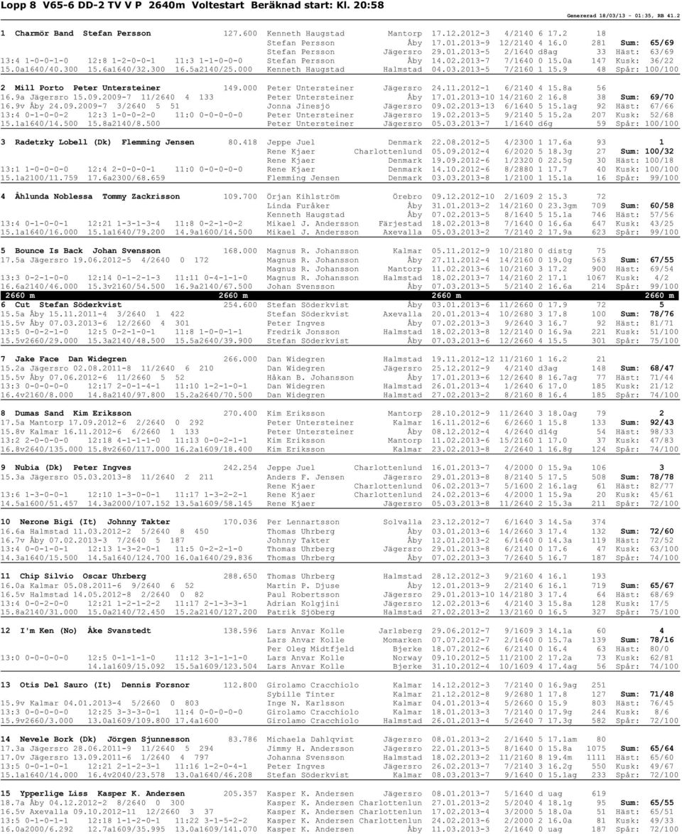 02.2013-7 7/1640 0 15.0a 147 Kusk: 36/22 15.0a1640/40.300 15.6a1640/32.300 16.5a2140/25.000 Kenneth Haugstad Halmstad 04.03.2013-5 7/2160 1 15.9 48 Spår: 100/100 2 Mill Porto Peter Untersteiner 149.