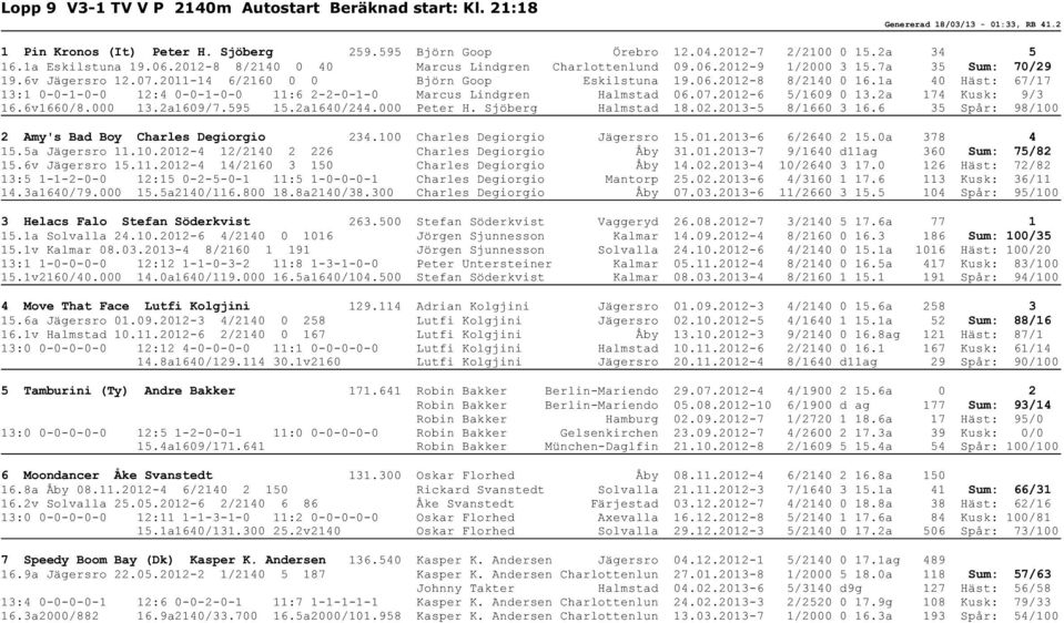 1a 40 Häst: 67/17 13:1 0-0-1-0-0 12:4 0-0-1-0-0 11:6 2-2-0-1-0 Marcus Lindgren Halmstad 06.07.2012-6 5/1609 0 13.2a 174 Kusk: 9/3 16.6v1660/8.000 13.2a1609/7.595 15.2a1640/244.000 Peter H.