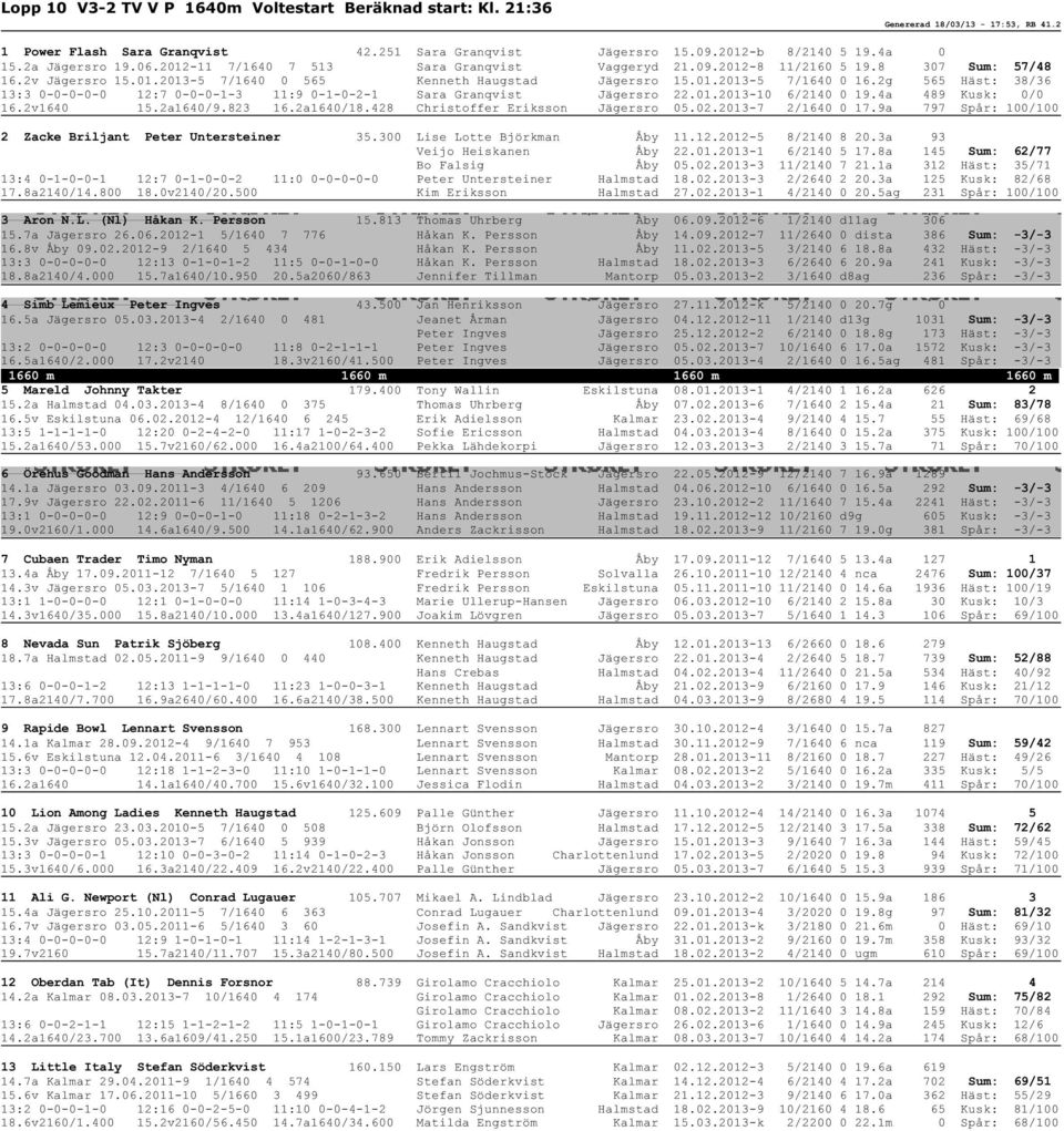 2g 565 Häst: 38/36 13:3 0-0-0-0-0 12:7 0-0-0-1-3 11:9 0-1-0-2-1 Sara Granqvist Jägersro 22.01.2013-10 6/2140 0 19.4a 489 Kusk: 0/0 16.2v1640 15.2a1640/9.823 16.2a1640/18.