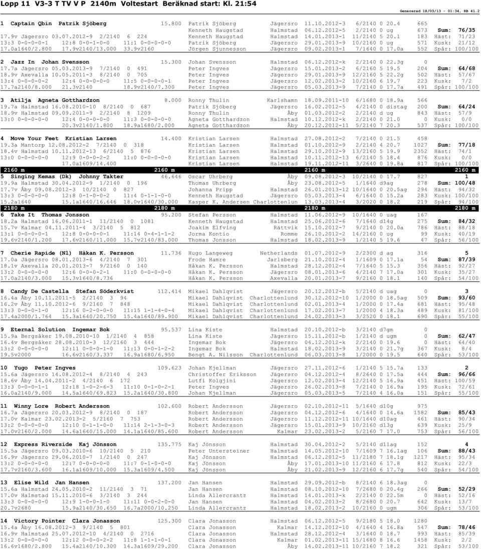 1 183 Häst: 71/23 13:3 0-0-0-0-1 12:8 0-0-1-0-0 11:1 0-0-0-0-0 Patrik Sjöberg Jägersro 29.01.2013-9 10/2160 0 ug 571 Kusk: 21/12 17.0a1640/2.800 17.9v2140/13.000 33.