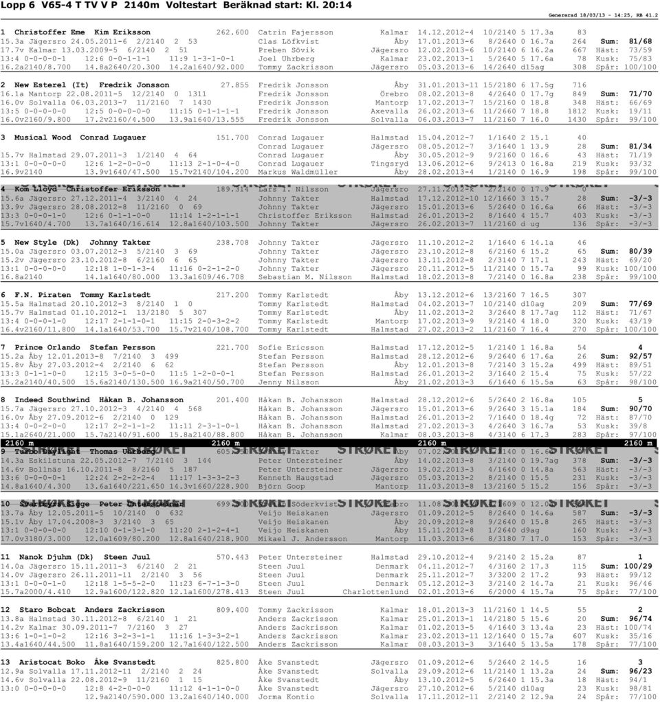 2a 667 Häst: 73/59 13:4 0-0-0-0-1 12:6 0-0-1-1-1 11:9 1-3-1-0-1 Joel Uhrberg Kalmar 23.02.2013-1 5/2640 5 17.6a 78 Kusk: 75/83 16.2a2140/8.700 14.8a2640/20.300 14.2a1640/92.