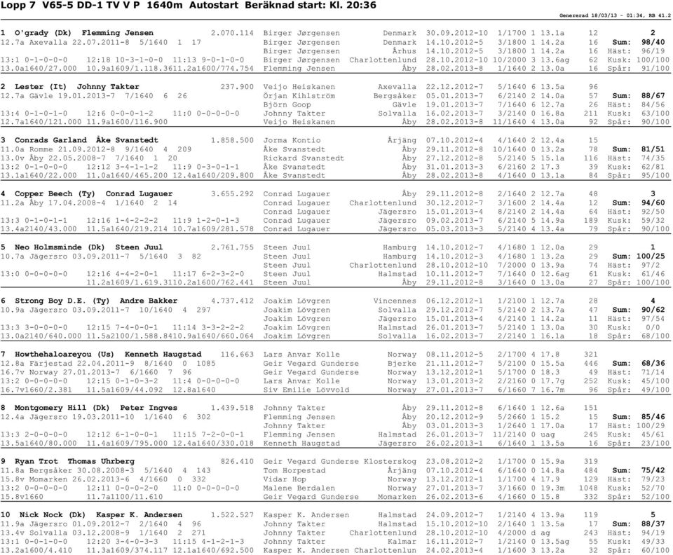 10.2012-10 10/2000 3 13.6ag 62 Kusk: 100/100 13.0a1640/27.000 10.9a1609/1.118.3611.2a1600/774.754 Flemming Jensen Åby 28.02.2013-8 1/1640 2 13.0a 16 Spår: 91/100 2 Lester (It) Johnny Takter 237.