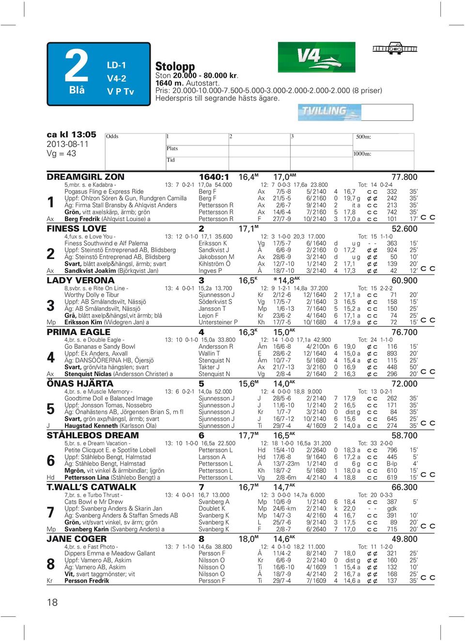 800 Tot: 14 0-2-4 1 Pogasus Fling e Express Ride Berg F Ax 7/5-8 5/ 2140 4 16,7 332 35 Uppf: Ohlzon Sören & Gun, Rundgren Camilla Berg F Ax 21/5-5 6/ 2160 0 19,7 g x x 242 35 Äg: Firma Stall Bransby