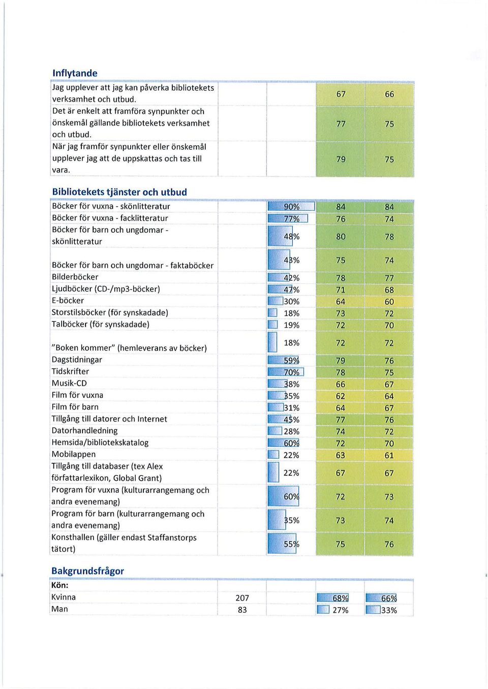 1Böcker för vuxna- fackitteratur 76 74 1 Böcker för barn och ungdomar - 80 78 skönitteratur ' Böcker för barn och ungdomar- faktaböcker 75 74 Biderböcker 78 77 1 Ljudböcker (CD-/mp3-böcker) 71 68