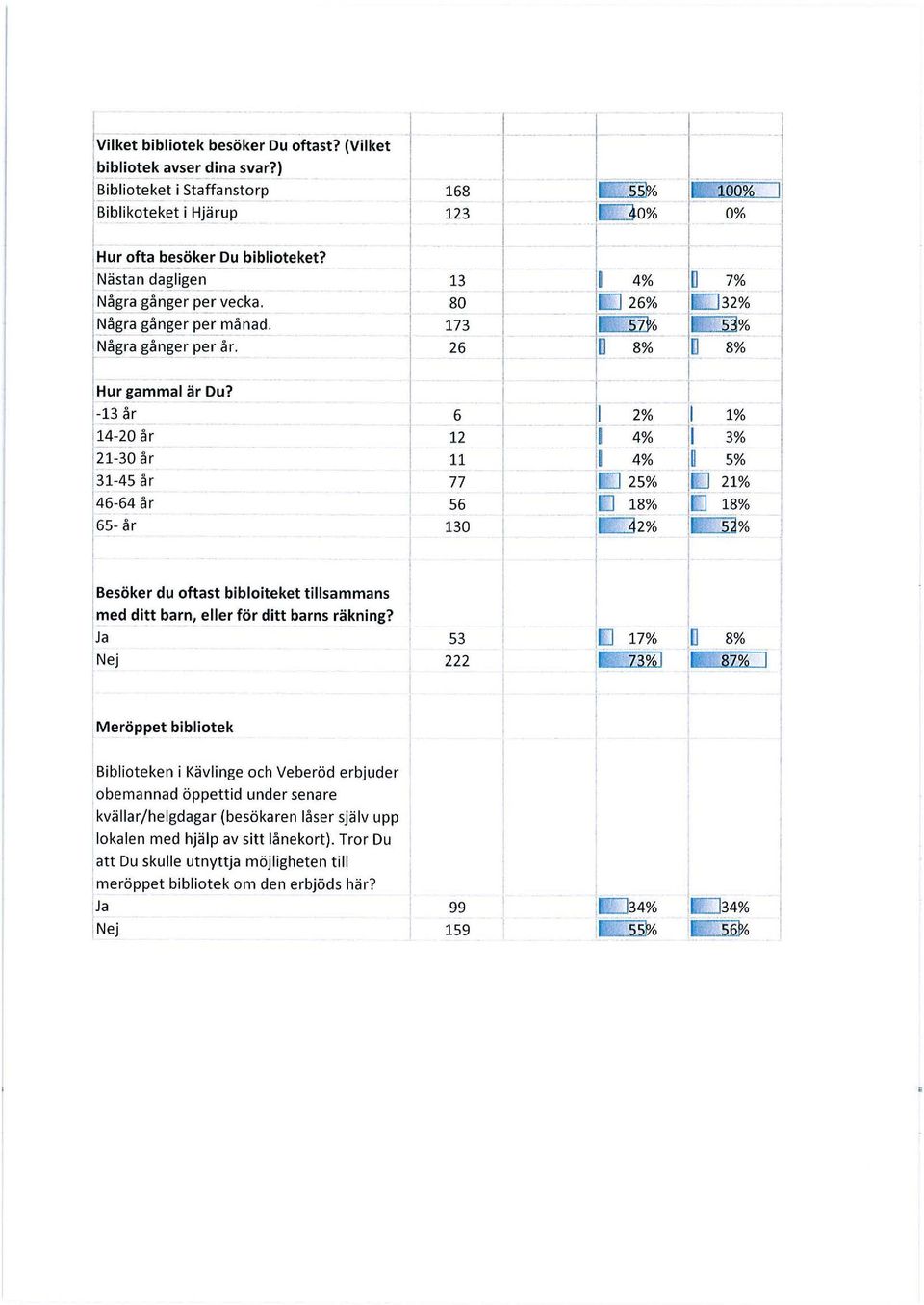 1-13 år 114-20år 121-30 år 31-45 år 46-64 år 65- år 13 80 173 26 6 12 11 77 56 130 4% IJ 26% C 5Zro u 8% 2% 4% I 4% i[] 25% D 18% c:::32% u 7% 0 32 % C@% u 8% 1% 3% ~ 5% [] 21% jo 18% c:::=52%