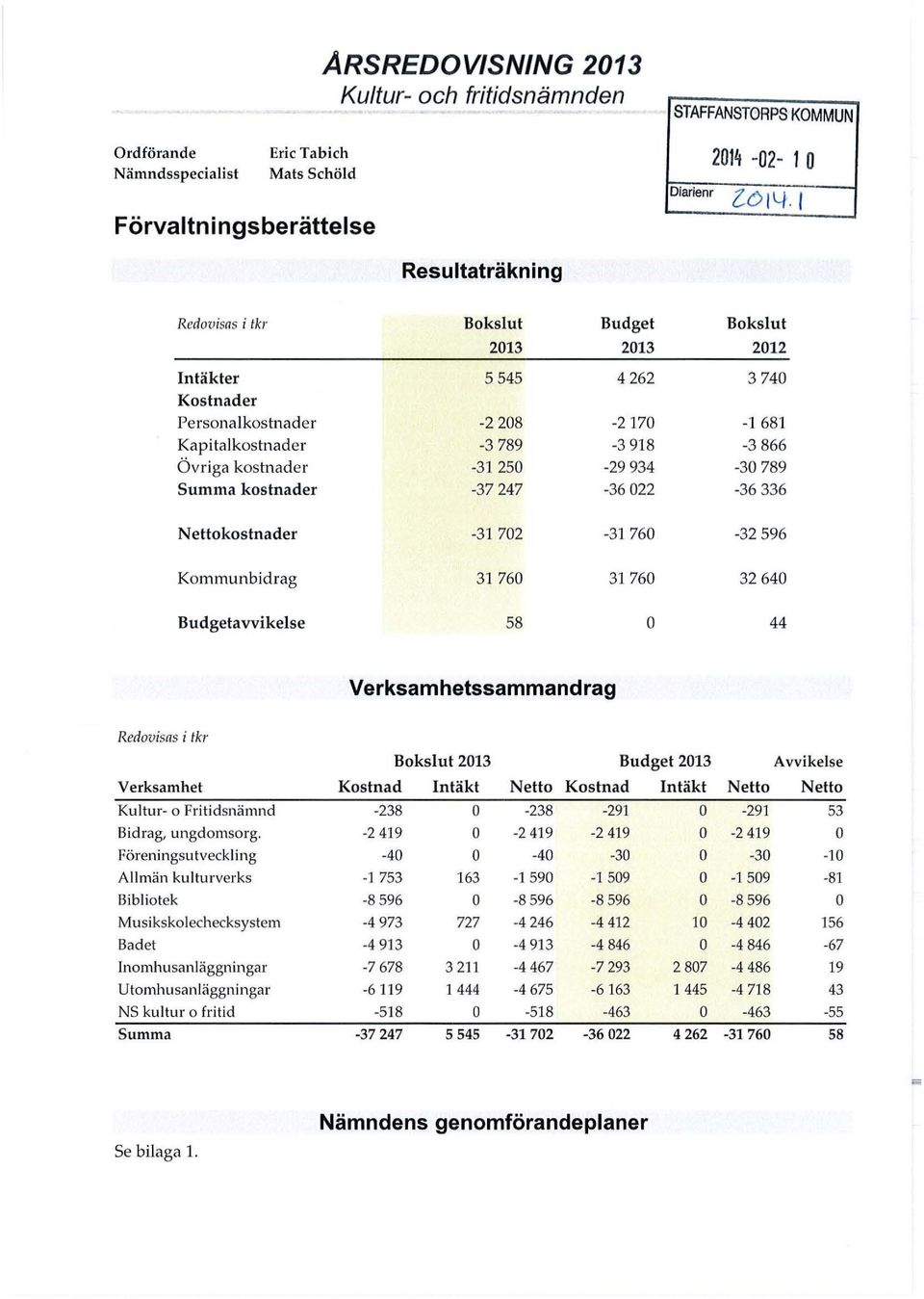 247-36 022 Nettokostnader -31 702-31 760 Kommunbidrag 31 760 31 760 Budgetavvikese 58 o Boksut 2012 3 740-1 681-3 866-30 789-36 336-32 596 32 640 44 Verksamhetssammandrag Redovisas i tkr Boksut 2013