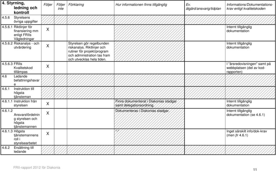 6.2 Ersättning till ledande Förklaring Hur informationen finns tillgänglig Ev. åtgärd/ansvarig/tidplan Styrelsen gör regelbunden riskanalys.