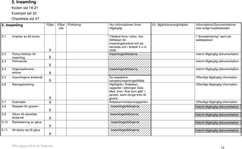 4 Organisationens ansvar 5.5 Insamlingens ändamål Se respektive Offentligt tillgänglig information kampanj/insamlingstillfälle 5.