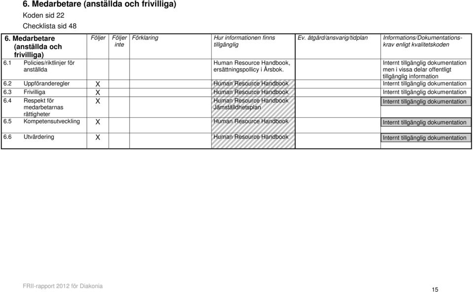 åtgärd/ansvarig/tidplan men i vissa delar offentligt tillgänglig information 6.2 Uppföranderegler Human Resource Handbook 6.