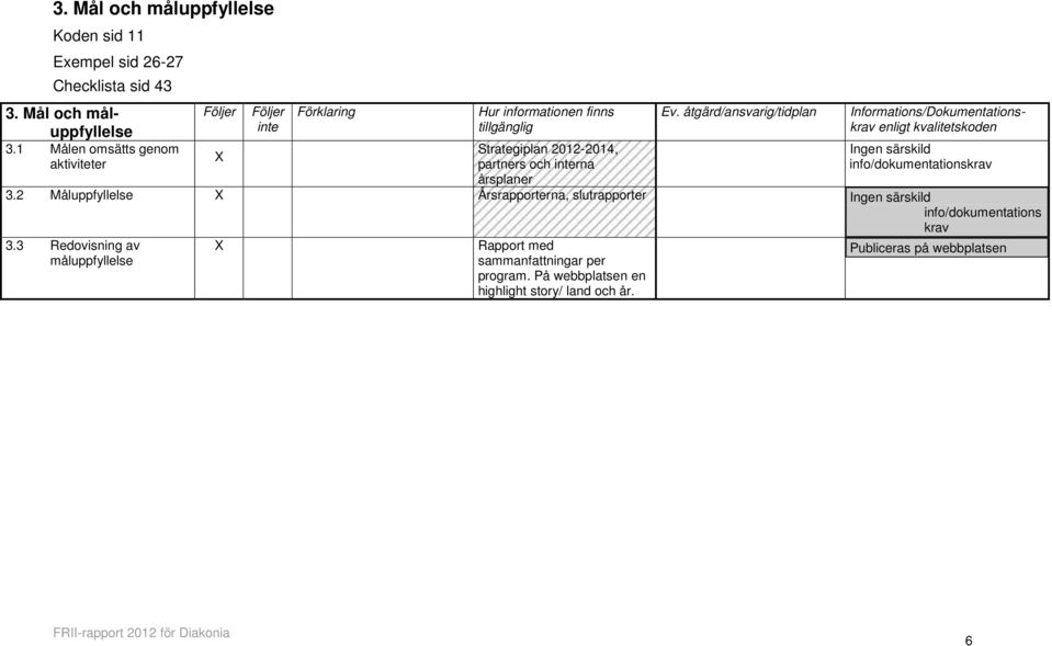 årsplaner Ev. åtgärd/ansvarig/tidplan 3. Mål och måluppfyllelse Ingen särskild info/skrav 3.