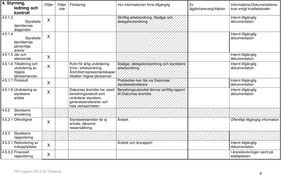 åtgärd/ansvarig/tidplan Skriftlig arbetsordning, Stadgar och delegationsordning. Rutin för årlig utvärdering finns i arbetsordning. Årsmötet/representantskapet tillsätter högsta tjänsteman.