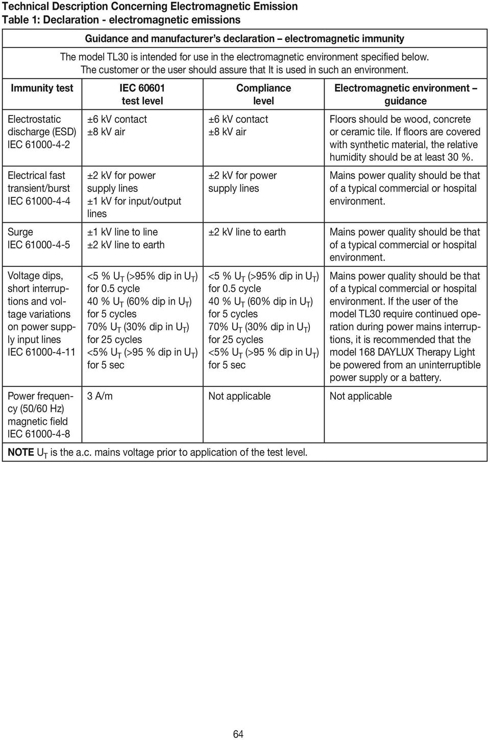 Immunity test IEC 60601 test level Compliance level Electromagnetic environment guidance Electrostatic discharge (ESD) lec 61000-4-2 ±6 kv contact ±8 kv air ±6 kv contact ±8 kv air Floors should be
