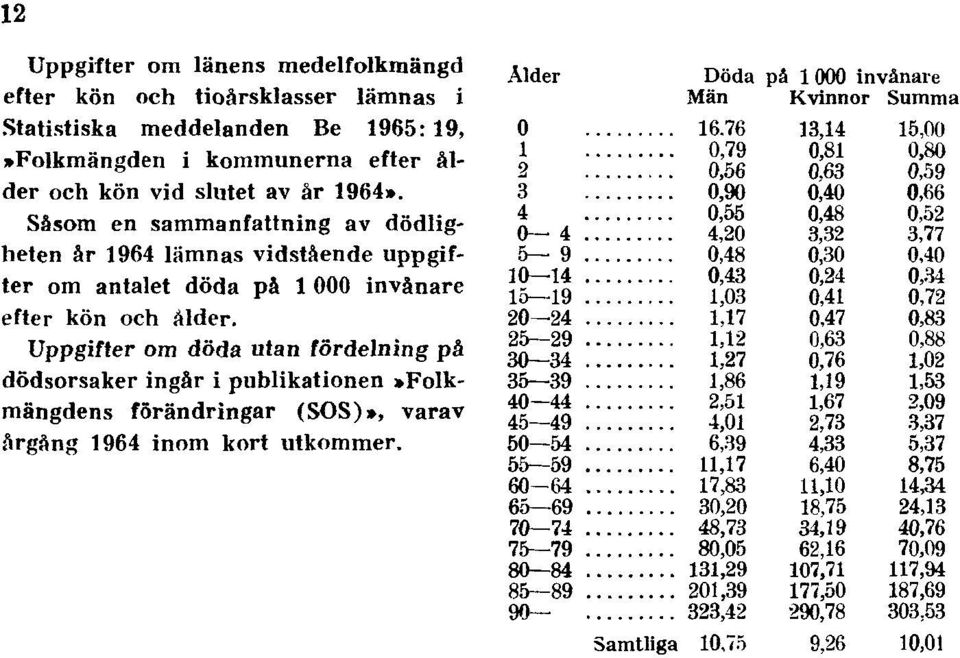 Såsom en sammanfattning av dödligheten år 1964 lämnas vidstående uppgifter om antalet döda på 1 000 invånare