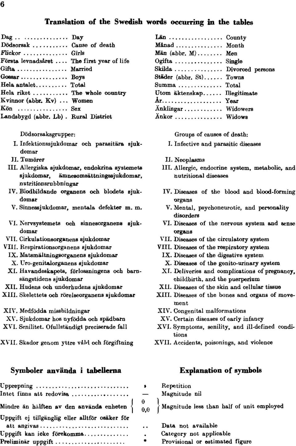 St) Summa Utom äktenskap År Änklingar Änkor County Month Men Single Divorced persons Towns Total Illegitimate Year Widowers Widows Dödsorsaksgrupper: I.