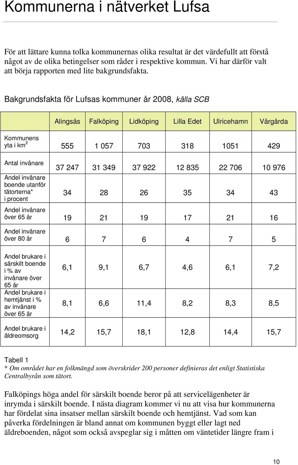 Bakgrundsfakta för Lufsas kommuner år 2008, källa SCB Alingsås Falköping Lidköping Lilla Edet Ulricehamn Vårgårda Kommunens yta i km 2 555 1 057 703 318 1051 429 Antal invånare Andel invånare boende