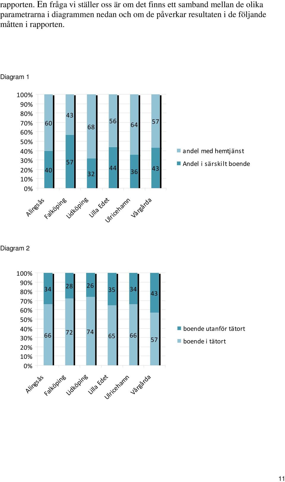 följande måtten i  Diagram 1 100% 90% 80% 70% 60% 50% 40% 30% 20% 10% 0% 60 40 43 57 68 32 56 44 64 36 57 43 andel med hemtjänst Andel i