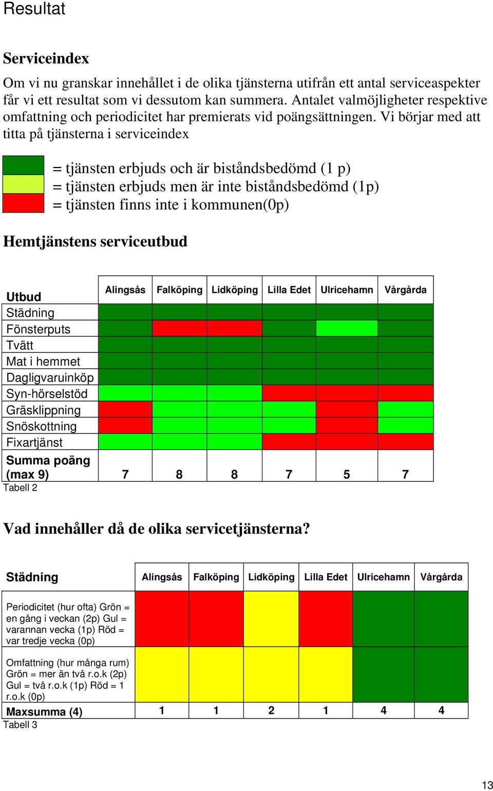 Vi börjar med att titta på tjänsterna i serviceindex Ärg = tjänsten erbjuds och är biståndsbedömd (1 p) = tjänsten erbjuds men är inte biståndsbedömd (1p) = tjänsten finns inte i kommunen(0p)