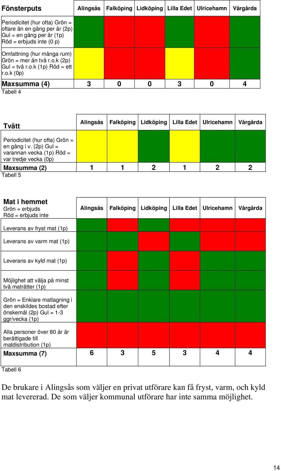 (2p) Gul = varannan vecka (1p) Röd = var tredje vecka (0p) 1 1 2 1 2 2 Maxsumma (2) 1 1 2 1 2 2 Tabell 5 Mat i hemmet Grön = erbjuds Röd = erbjuds inte Alingsås Falköping Lidköping Lilla Edet