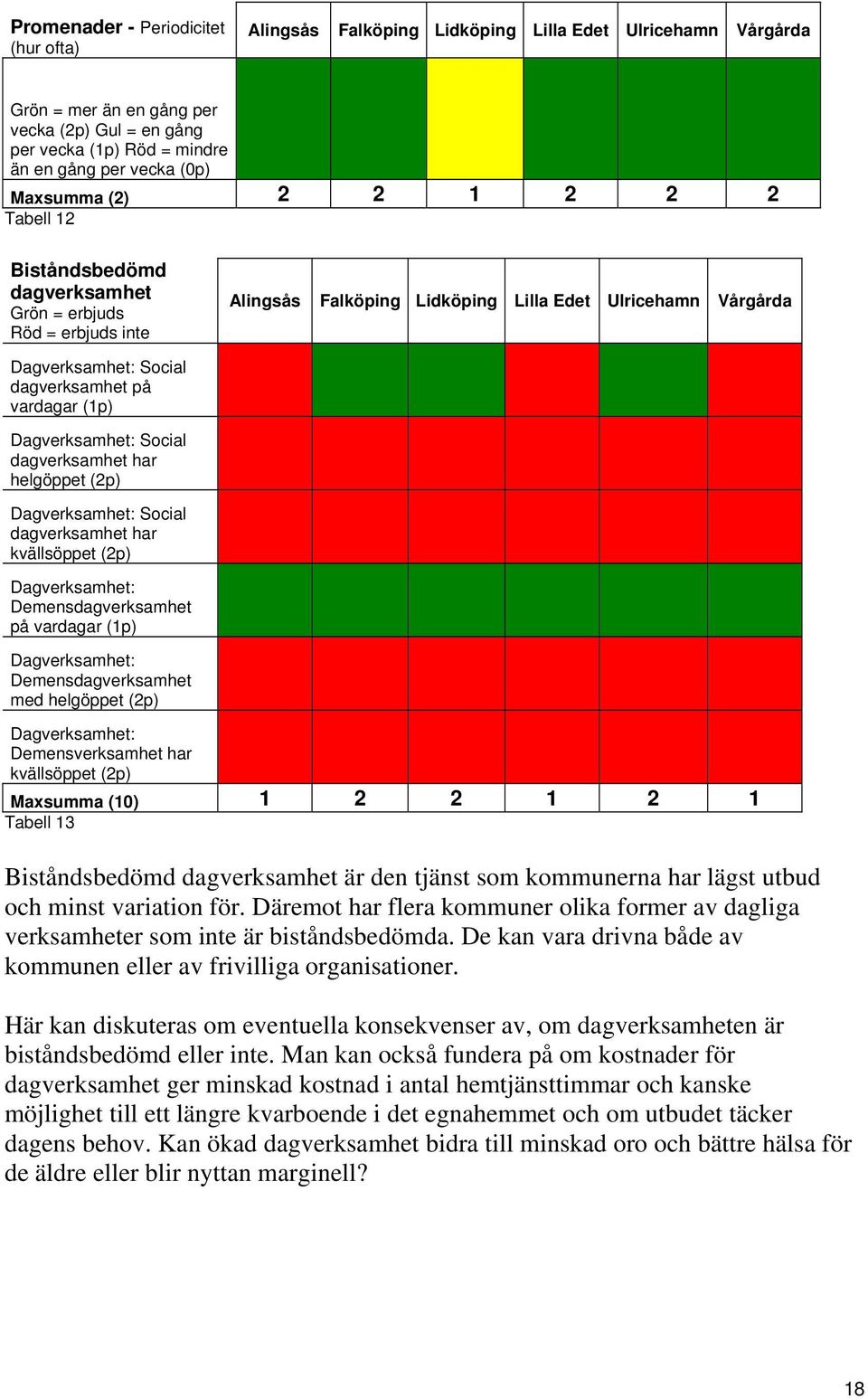 dagverksamhet på vardagar (1p) 0 1 1 0 1 0 Dagverksamhet: Social dagverksamhet har helgöppet (2p) 0 0 0 0 0 0 Dagverksamhet: Social dagverksamhet har kvällsöppet (2p) 0 0 0 0 0 0 Dagverksamhet: