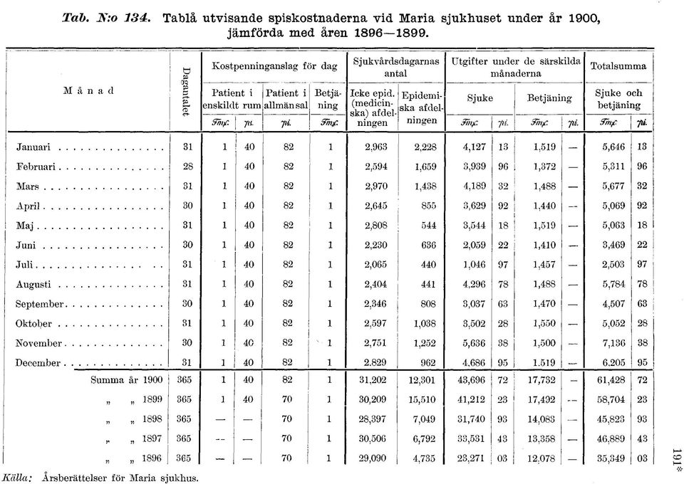 Sjukvårdsdagarnas antal Utgifter under de särskilda månaderna Totalsumma Betjäning Icke epid.