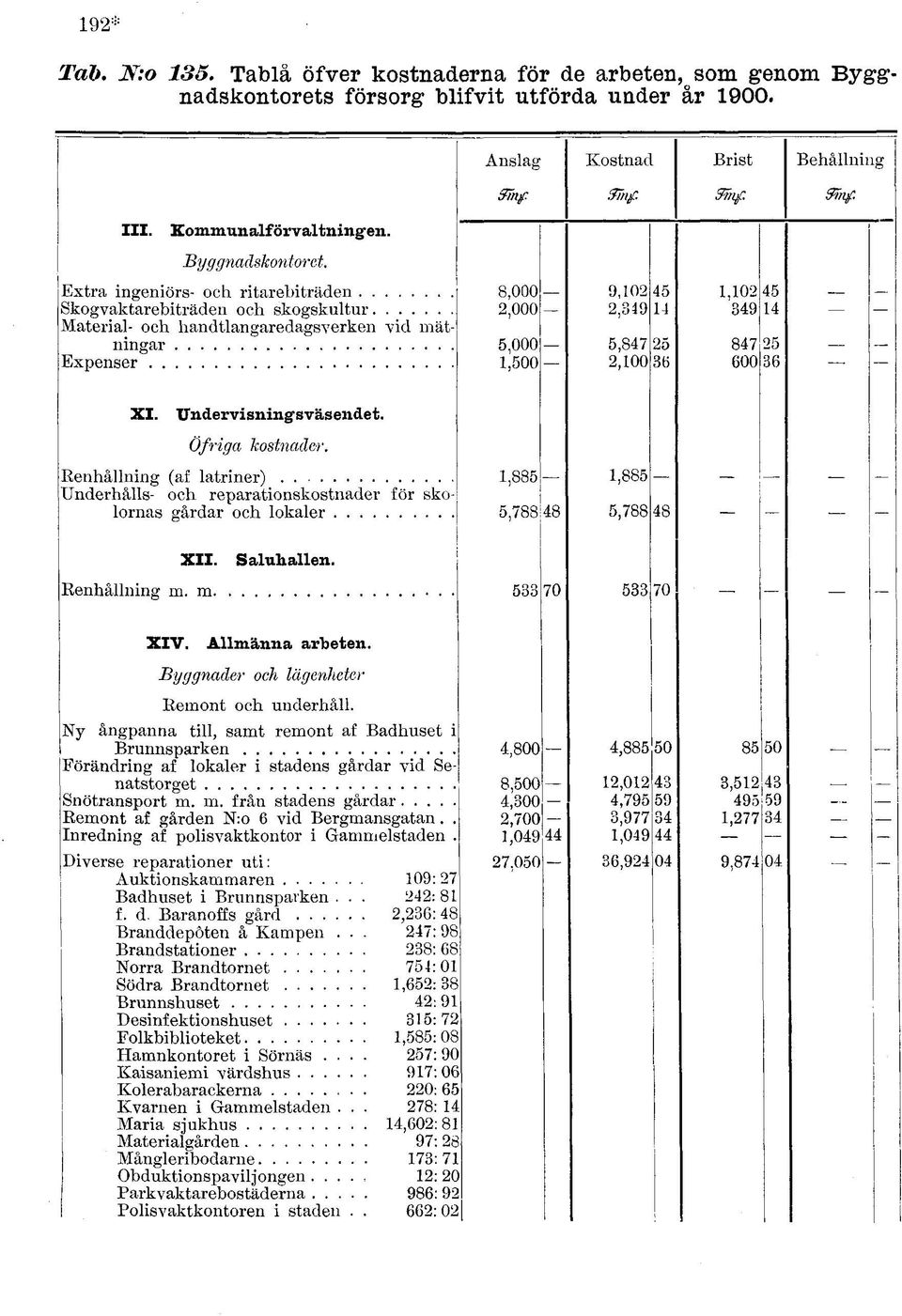 Extra ingeniörs- och ritarebiträden Skogvaktarebiträden och skogskultur Material- och handtlangaredagsverken vid mätningar Expenser 8,000 2,000 5,000,500 9,02 2,349 5,847 2,00,02 45 349 4 847 25 600