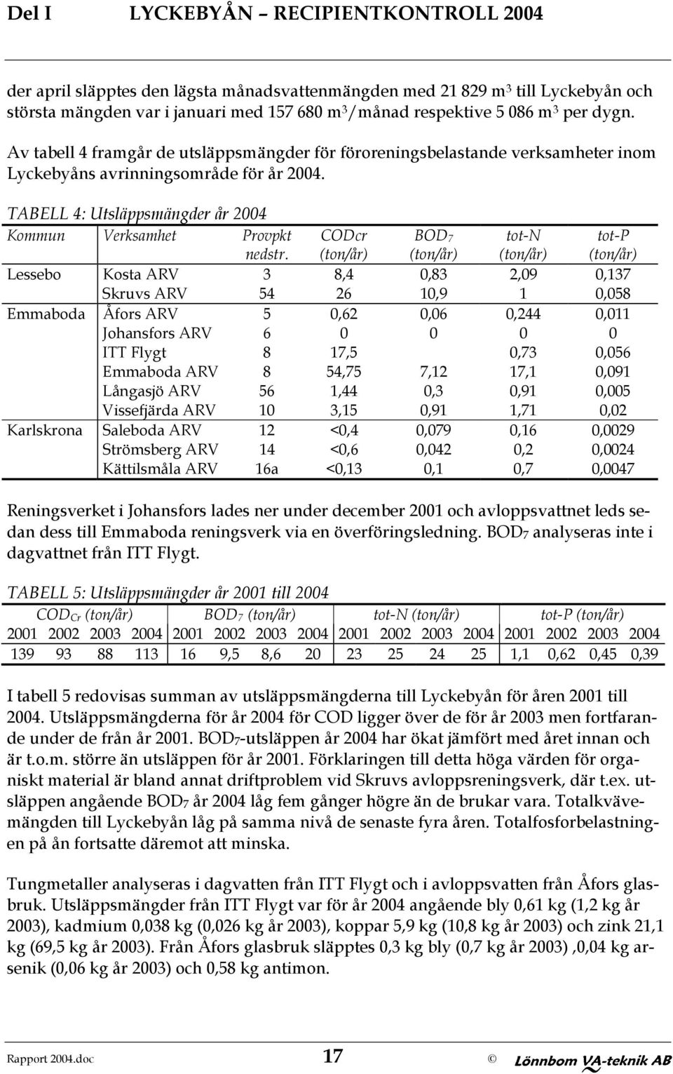 TABELL 4: Utsläppsmängder år 2004 Kommun Verksamhet Provpkt nedstr.