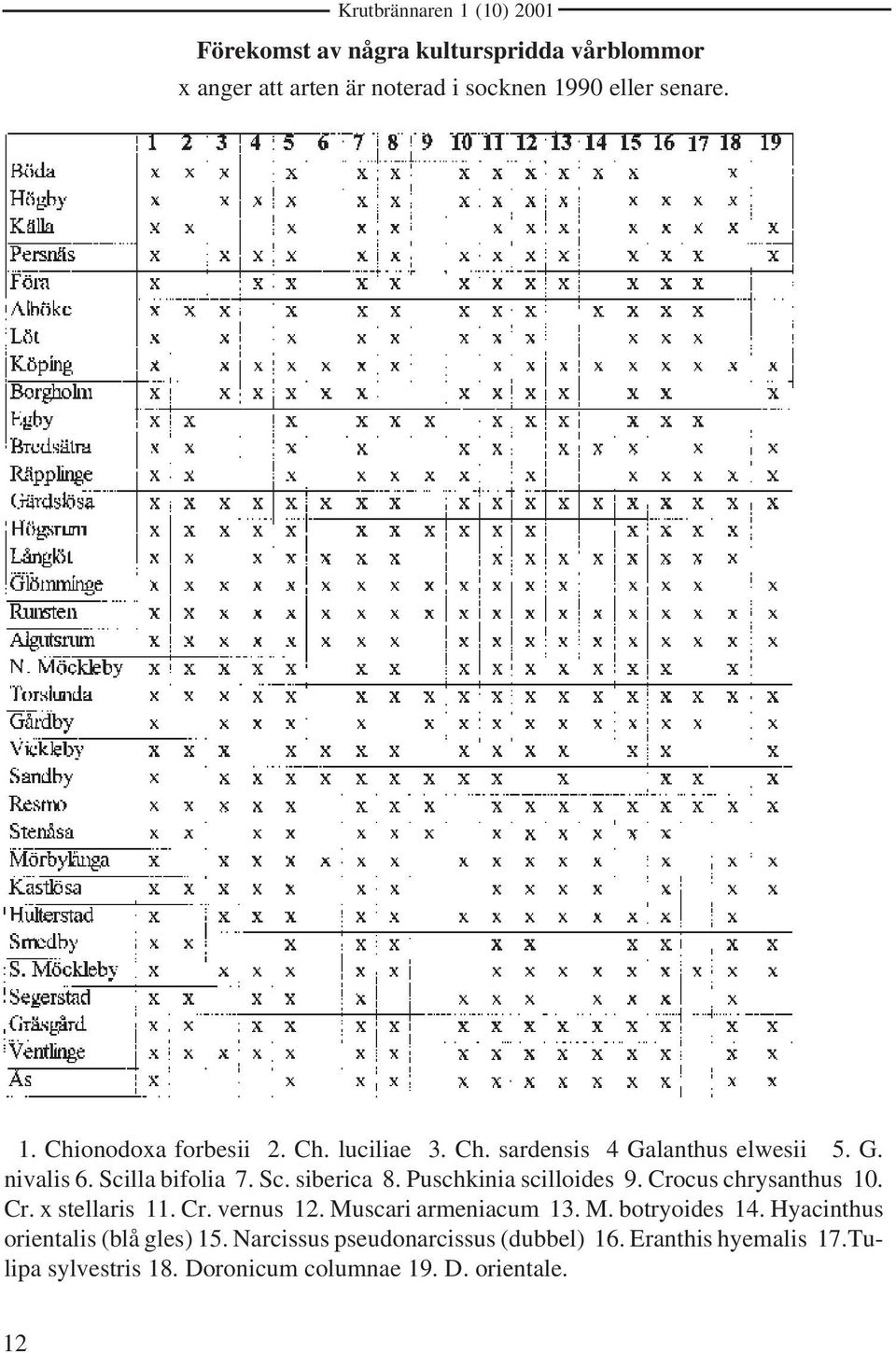 Crocus chrysanthus 10. Cr. x stellaris 11. Cr. vernus 12. Muscari armeniacum 13. M. botryoides 14.