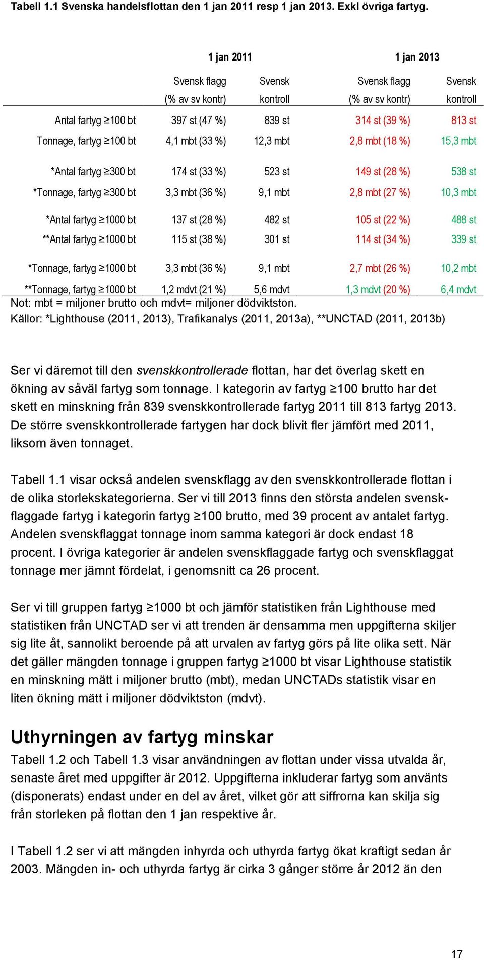 4,1 mbt (33 %) 12,3 mbt 2,8 mbt (18 %) 15,3 mbt *Antal fartyg 300 bt 174 st (33 %) 523 st 149 st (28 %) 538 st *Tonnage, fartyg 300 bt 3,3 mbt (36 %) 9,1 mbt 2,8 mbt (27 %) 10,3 mbt *Antal fartyg