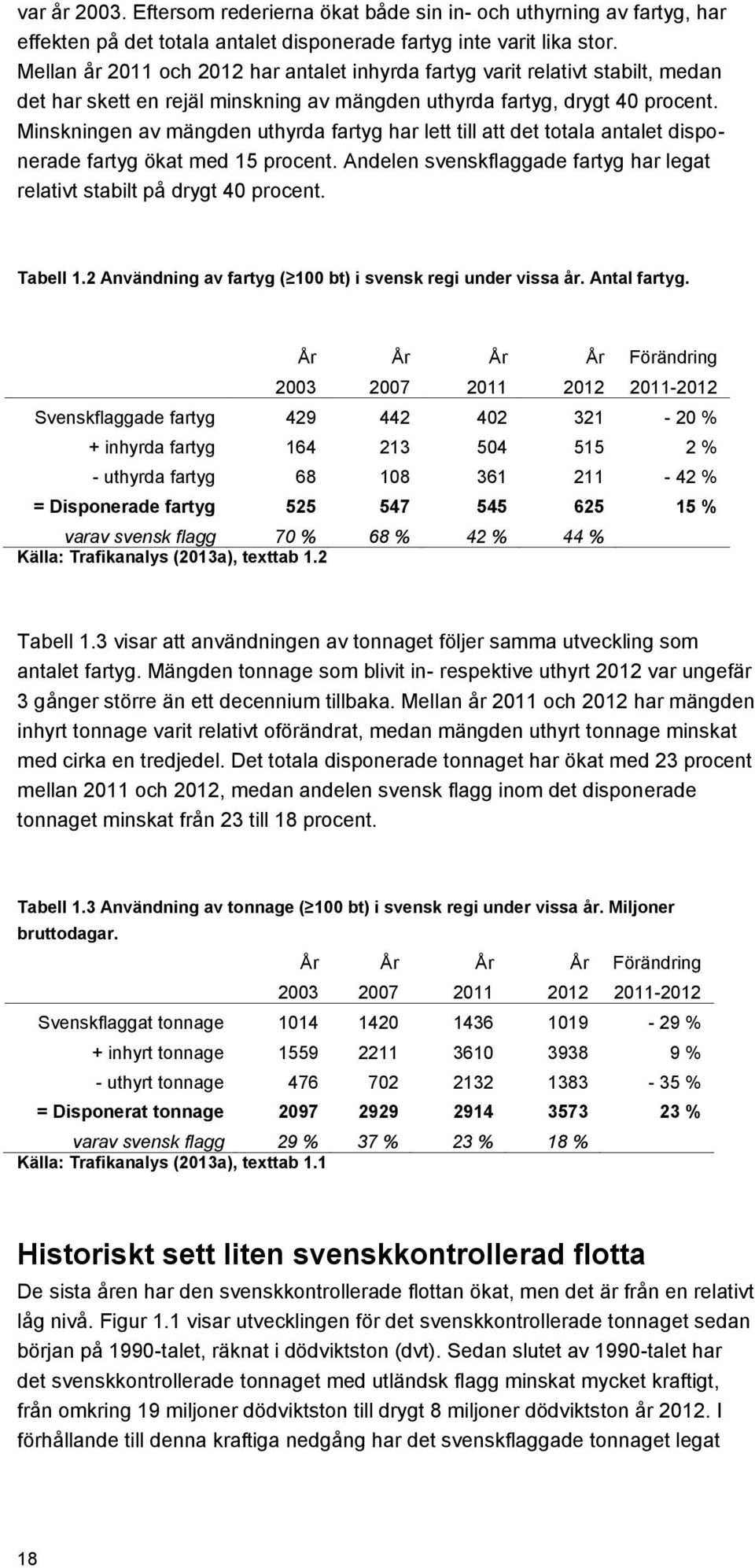 Minskningen av mängden uthyrda fartyg har lett till att det totala antalet disponerade fartyg ökat med 15 procent. Andelen svenskflaggade fartyg har legat relativt stabilt på drygt 40 procent.