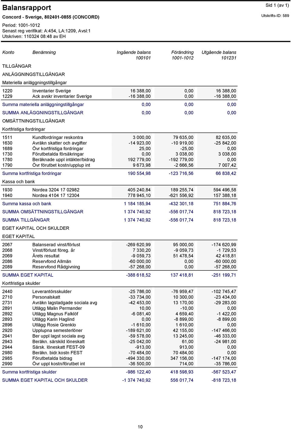inventarier Sverige -16 388,00 0,00-16 388,00 Summa materiella anläggningstillgångar 0,00 0,00 0,00 SUMMA ANLÄGGNINGSTILLGÅNGAR 0,00 0,00 0,00 OMSÄTTNINGSTILLGÅNGAR Kortfristiga fordringar 1511