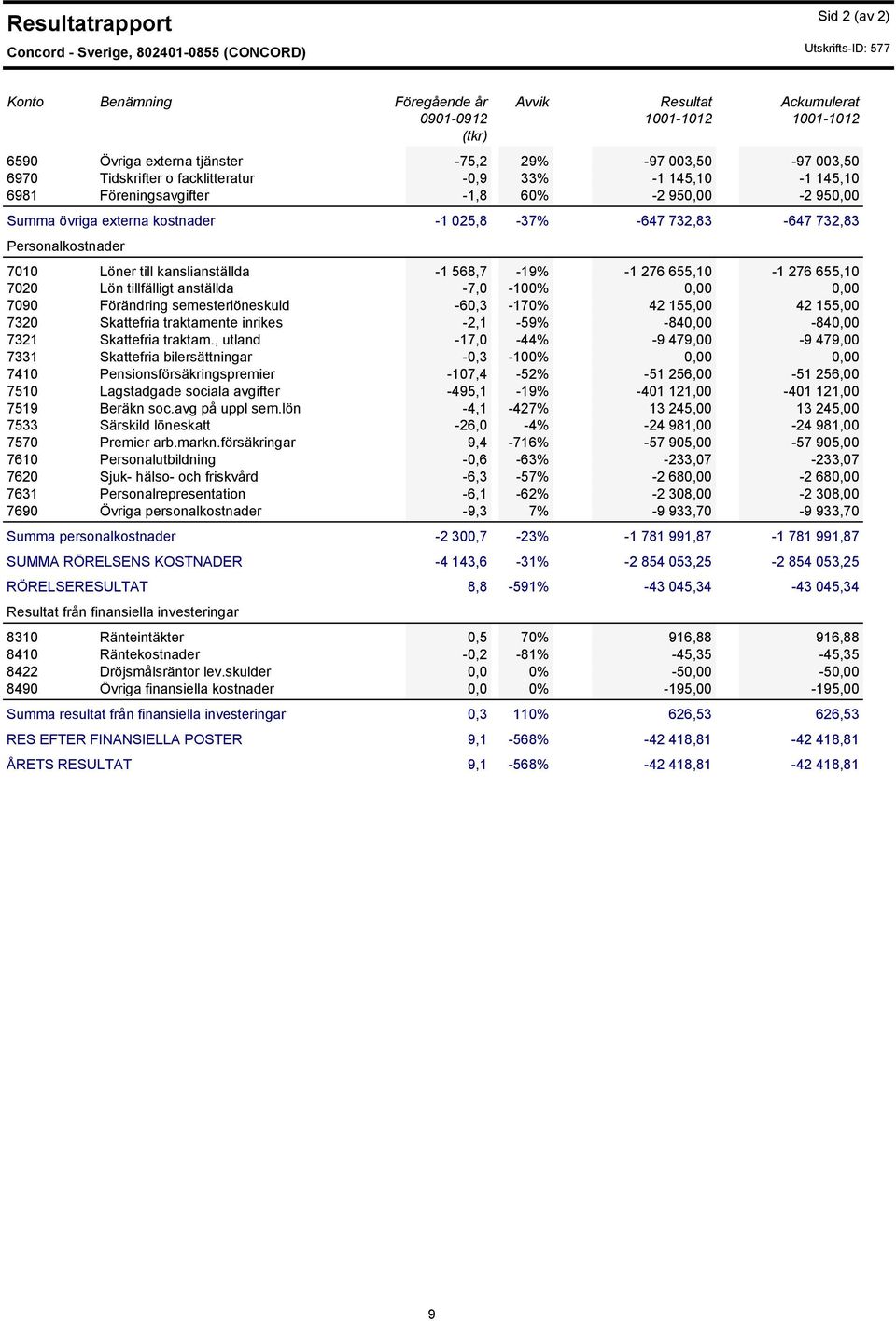 025,8-37% -647 732,83-647 732,83 Personalkostnader 7010 Löner till kanslianställda -1 568,7-19% -1 276 655,10-1 276 655,10 7020 Lön tillfälligt anställda -7,0-100% 0,00 0,00 7090 Förändring
