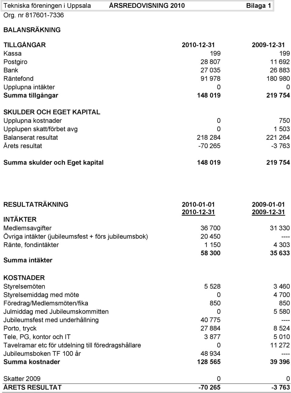 SKULDER OCH EGET KAPITAL Upplupna kostnader 0 750 Upplupen skatt/förbet avg 0 1 503 Balanserat resultat 218 284 221 264 Årets resultat -70 265-3 763 Summa skulder och Eget kapital 148 019 219 754