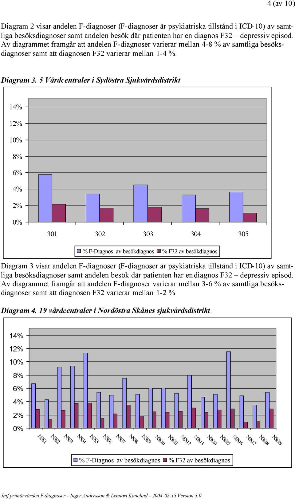 5 Vårdcentraler i Sydöstra Sjukvårdsdistrikt 14% 12% 10% 8% 6% 4% 2% 0% 301 302 303 304 305 % F-Diagnos av besökdiagnos % F32 av besökdiagnos Diagram 3 visar andelen F-diagnoser (F-diagnoser är