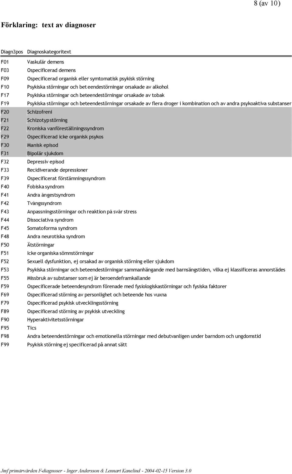 beteendestörningar orsakade av tobak Psykiska störningar och beteendestörningar orsakade av flera droger i kombination och av andra psykoaktiva substanser Schizofreni Schizotyp störning Kroniska