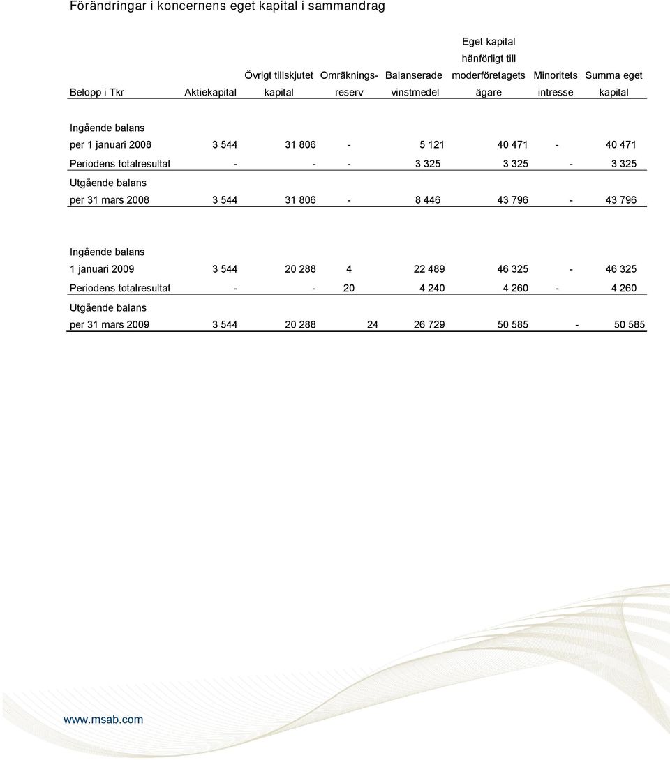 471 Periodens totalresultat - - - 3 325 3 325-3 325 Utgående balans per 31 mars 2008 3 544 31 806-8 446 43 796-43 796 Ingående balans 1 januari 2009 3