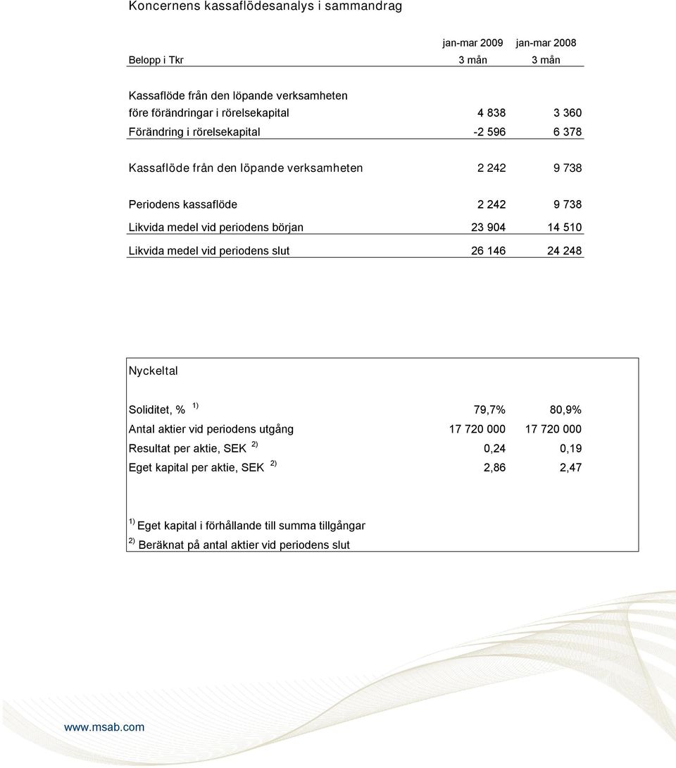 början 23 904 14 510 Likvida medel vid periodens slut 26 146 24 248 Nyckeltal Soliditet, % 1) 79,7% 80,9% Antal aktier vid periodens utgång 17 720 000 17 720 000