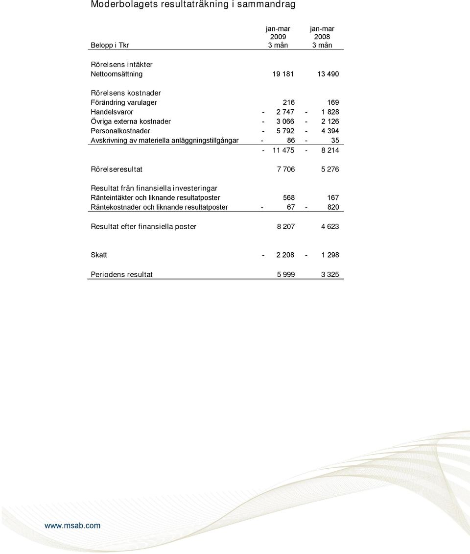 materiella anläggningstillgångar - 86-35 - 11 475-8 214 Rörelseresultat 7 706 5 276 Resultat från finansiella investeringar Ränteintäkter och liknande