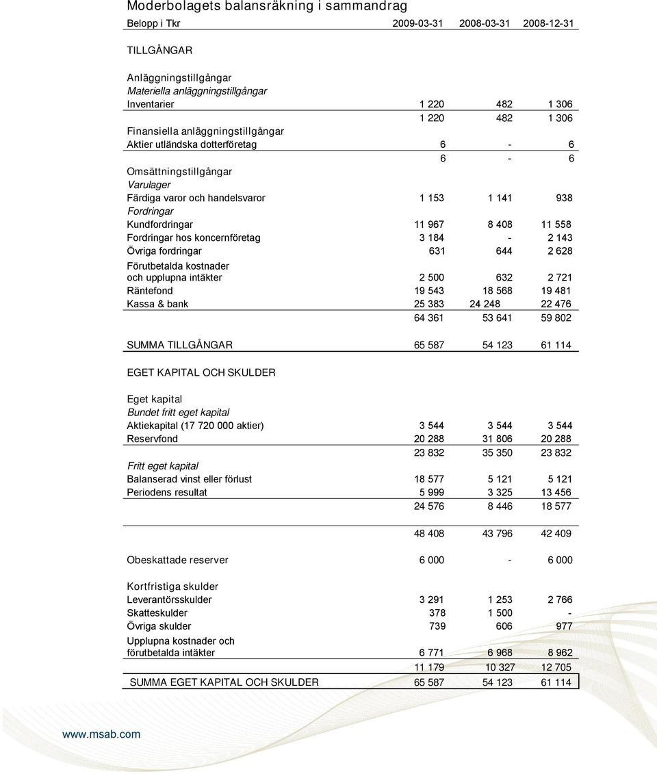 Fordringar hos koncernföretag 3 184-2 143 Övriga fordringar 631 644 2 628 Förutbetalda kostnader och upplupna intäkter 2 500 632 2 721 Räntefond 19 543 18 568 19 481 Kassa & bank 25 383 24 248 22 476