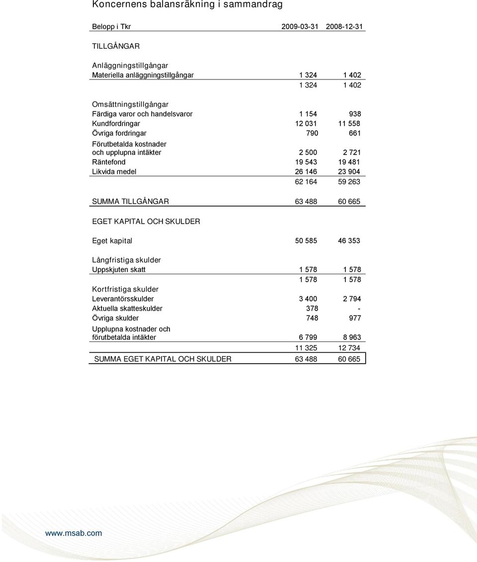 26 146 23 904 62 164 59 263 SUMMA TILLGÅNGAR 63 488 60 665 EGET KAPITAL OCH SKULDER Eget kapital 50 585 46 353 Långfristiga skulder Uppskjuten skatt 1 578 1 578 1 578 1 578 Kortfristiga