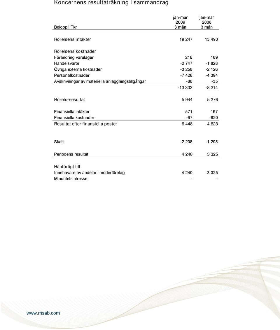 anläggningstillgångar -86-35 -13 303-8 214 Rörelseresultat 5 944 5 276 Finansiella intäkter 571 167 Finansiella kostnader -67-820 Resultat efter