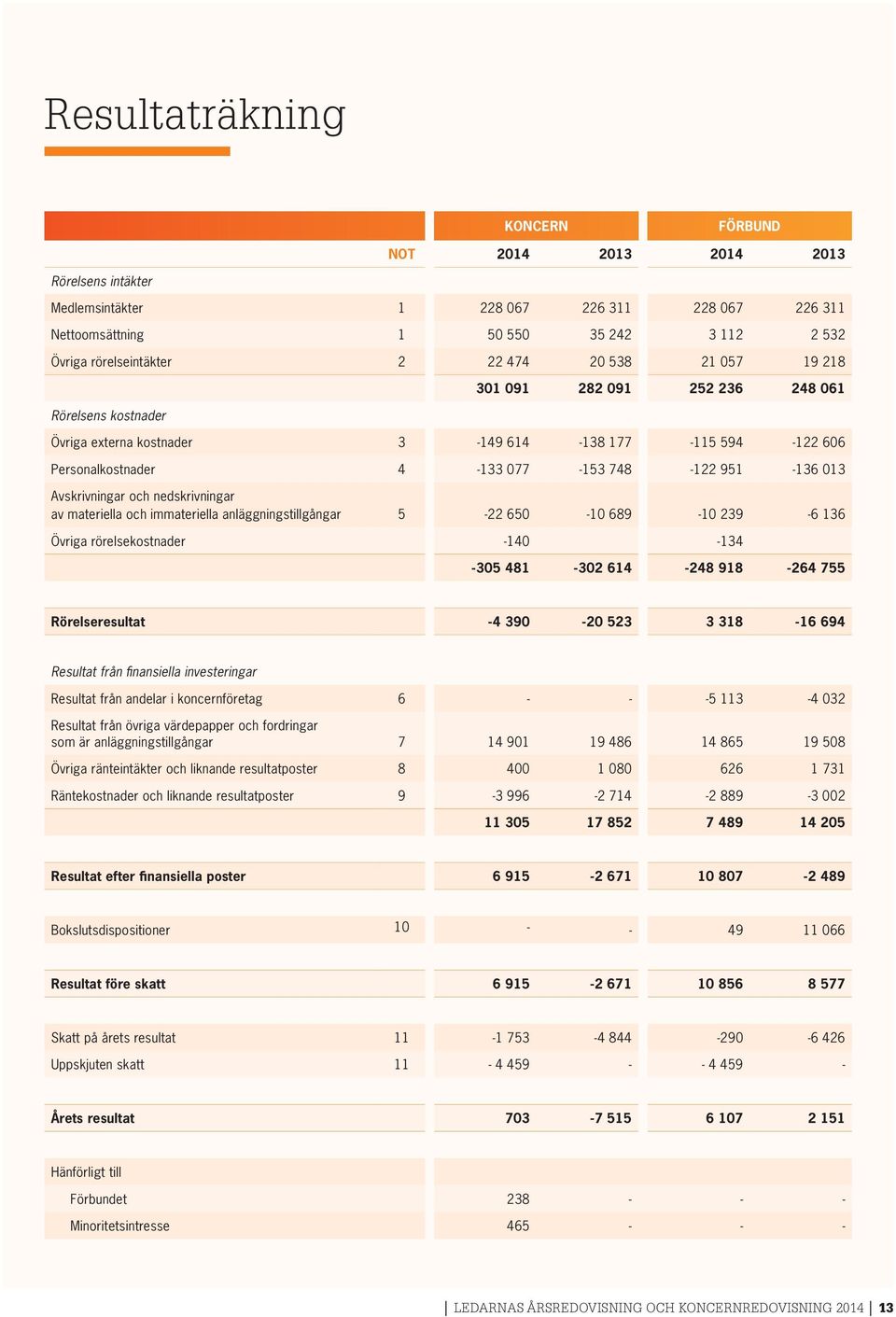 av materiella och immateriella anläggningstillgångar 5-22 650-10 689-10 239-6 136 Övriga rörelsekostnader -140-134 -305 481-302 614-248 918-264 755 Rörelseresultat -4 390-20 523 3 318-16 694 Resultat