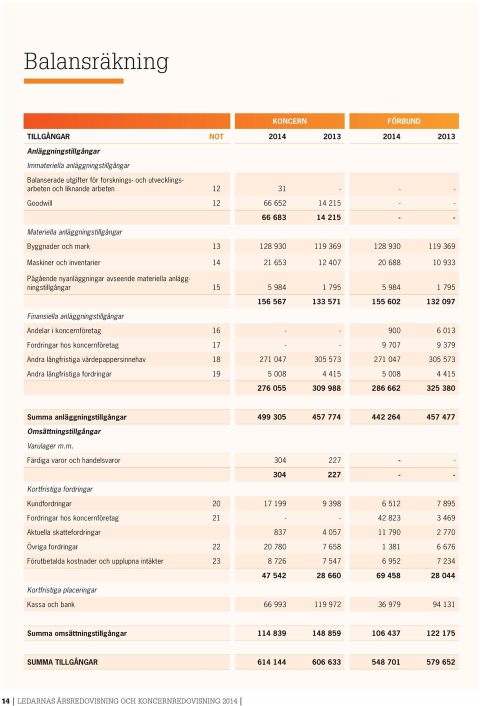 nyanläggningar avseende materiella anläggningstillgångar 15 5 984 1 795 5 984 1 795 Finansiella anläggningstillgångar 156 567 133 571 155 602 132 097 Andelar i koncernföretag 16 - - 900 6 013