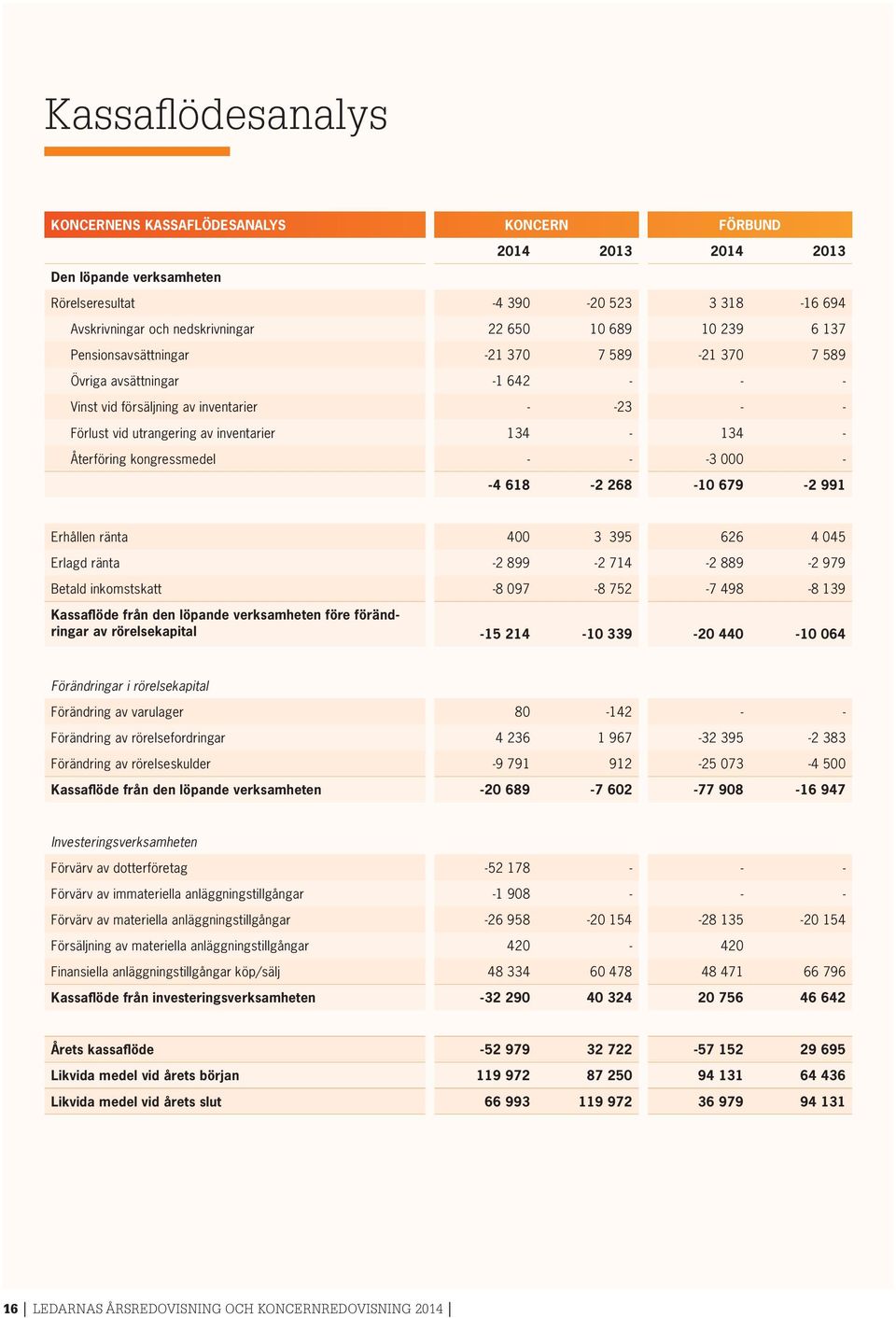 kongressmedel - - -3 000 - -4 618-2 268-10 679-2 991 Erhållen ränta 400 3 395 626 4 045 Erlagd ränta -2 899-2 714-2 889-2 979 Betald inkomstskatt -8 097-8 752-7 498-8 139 Kassaflöde från den löpande