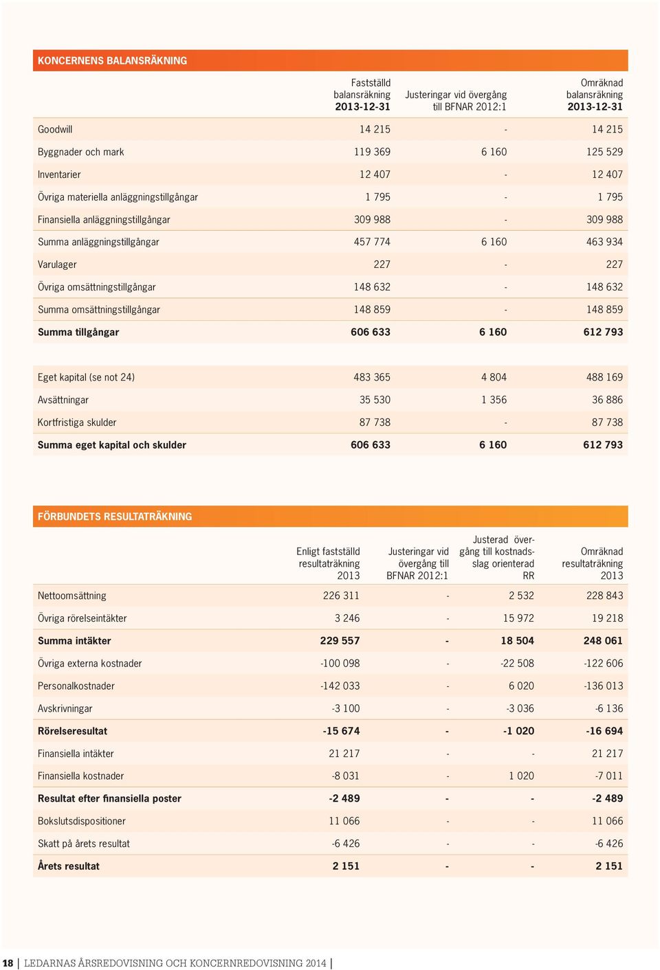 Övriga omsättningstillgångar 148 632-148 632 Summa omsättningstillgångar 148 859-148 859 Summa tillgångar 606 633 6 160 612 793 Eget kapital (se not 24) 483 365 4 804 488 169 Avsättningar 35 530 1