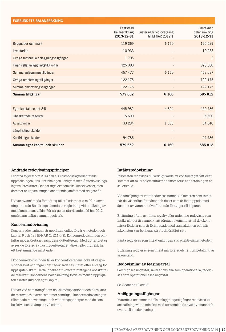 175 Summa omsättningstillgångar 122 175-122 175 Summa tillgångar 579 652 6 160 585 812 Eget kapital (se not 24) 445 982 4 804 450 786 Obeskattade reserver 5 600-5 600 Avsättningar 33 284 1 356 34 640