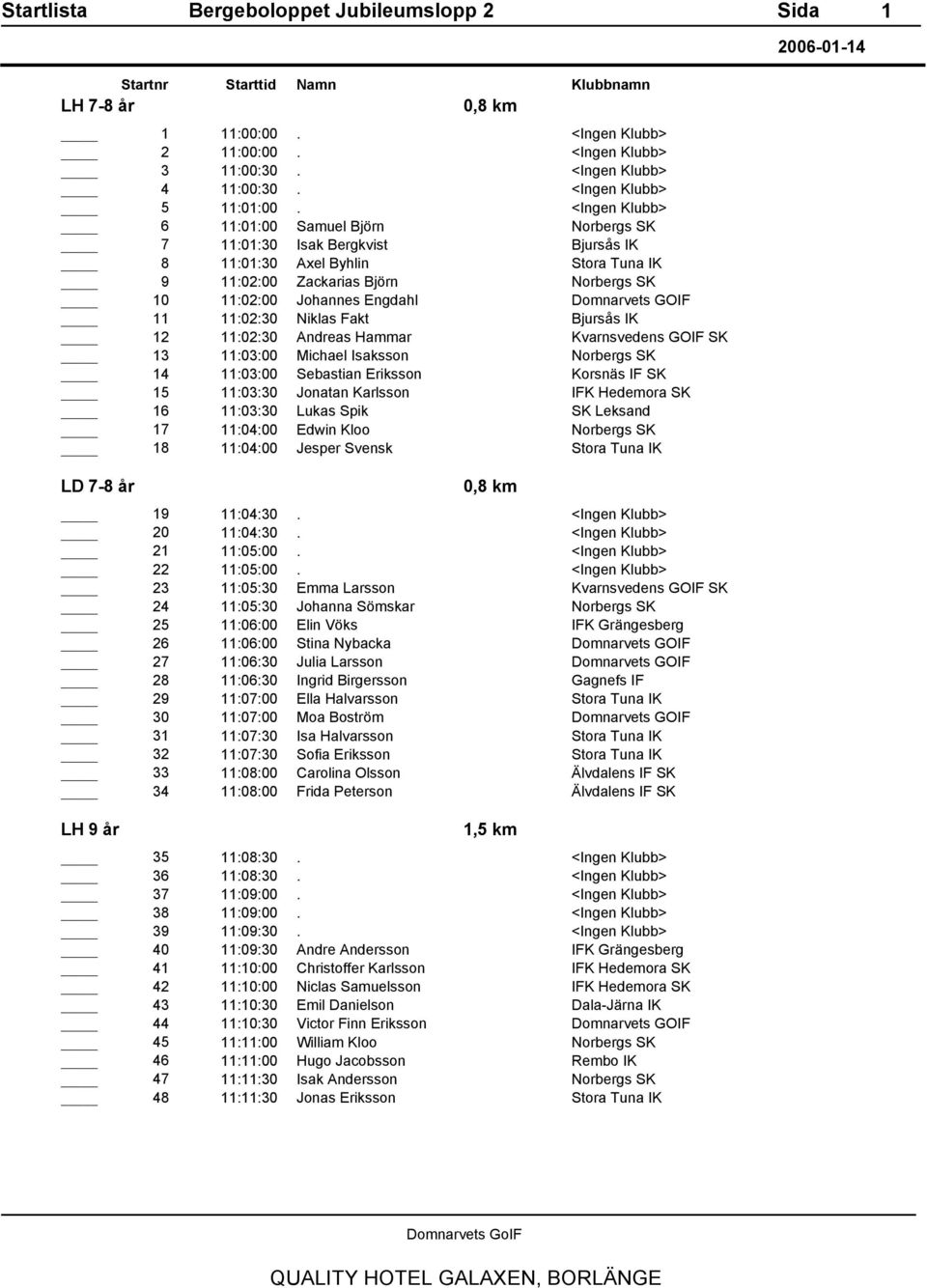 Isaksson 14 11:03:00 Sebastian Eriksson 15 11:03:30 Jonatan Karlsson 16 11:03:30 Lukas Spik 17 11:04:00 Edwin Kloo 18 11:04:00 Jesper Svensk LD 7-8 år 0,8 km 19 11:04:30. 20 11:04:30. 21 11:05:00.